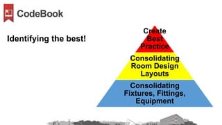 Create
Best
Practice
Consolidating
Room Design
Layouts
Consolidating
Fixtures, Fittings,
Equipment
Identifying the best!
 