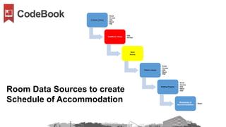 In-house Library
• Excel
• Access
• SQL
• Word
• Pdf
CodeBook Library
• SQL
• Access
Revit
Rooms
Client’s Library
• Excel
• Access
• SQL
• Word
• PDF
Briefing Program
• Excel
• Access
• SQL
• Word
• PDF
Schedule of
Accommodation
• Excel
Room Data Sources to create
Schedule of Accommodation
 