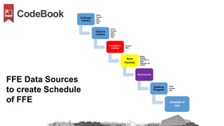 In-house
Library
• Excel
• Access
• SQL
• Word
• PDF
Client’s
Library
• Excel
• Access
• SQL
• Word
• PDF
CodeBook
Library
• Access
• SQL
Revit
Families
• Either
directly
imported or
data
imported via
wizard
Navisworks
Briefing
Program
• Excel
• Access
• SQL
Schedule of
FFE
FFE Data Sources
to create Schedule
of FFE
 