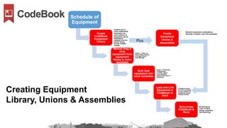 Schedule of
Equipment
Create
CodeBook
Equipment
Library
• Creates one to
many relationship
• Information for
each instance of
equipment can be
amended &
updated from the
central library
across multiple
models
Manual drag &
drop
equipment from
equipment
library in room
templates
• Option – Either via
Room Data Collector
or Project Room
Data Manager
Bulk load
equipment into
room templates
• Option - If Schedule
of Equipment
includes unique
room identifier
against each item of
equipment
Load and Link
Equipment in
CodeBook to
Revit
• CodeBook knows
the XYZ coordinate
of each instance of
equipment across
multiple models
Syncronize
CodeBook &
Revit
• Bi Directional
Links to Revit
• Allows Validation
and Reporting
Creating Equipment
Library, Unions & Assemblies
Create
Equipment
Unions &
Assemblies
Plus
• Standard equipment combinations
• Generate complete room FFE standards
 