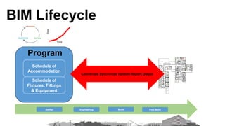 a
Schedule of
Accommodation
Schedule of
Fixtures, Fittings
& Equipment
Program
Coordinate Syncronize Validate Report Output
Data
Time
Design BuildEngineering Post Build
BIM Lifecycle
 