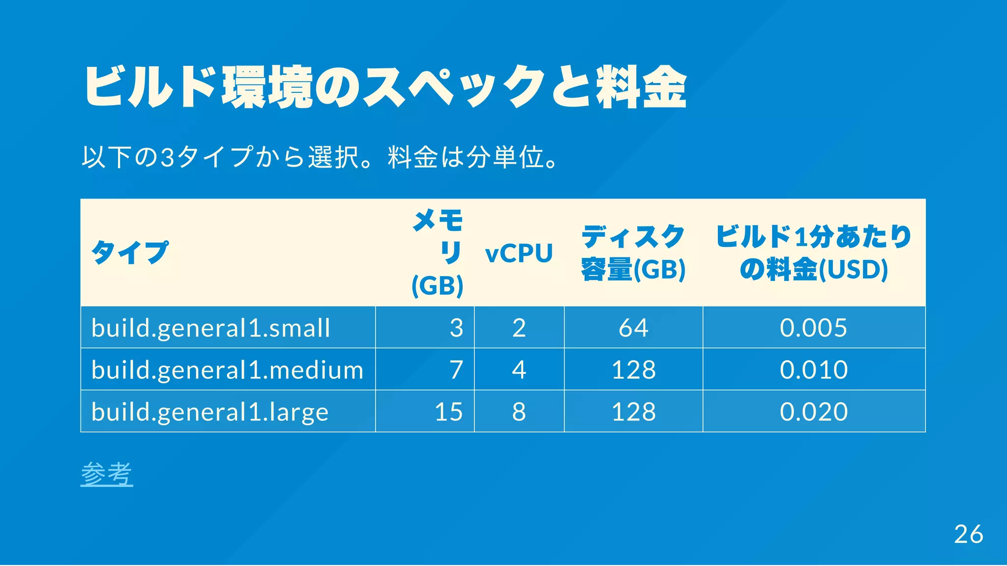 ビルド環境のスペックと料金
以下の3タイプから選択。料金は分単位。
タイプ
メモ
リ
(GB)
vCPU
ディスク
容量(GB)
ビルド1分あたり
の料金(USD)
build.general1.small 3 2 64 0.005
build.general1.medium 7 4 128 0.010
build.general1.large 15 8 128 0.020
参考
26
 