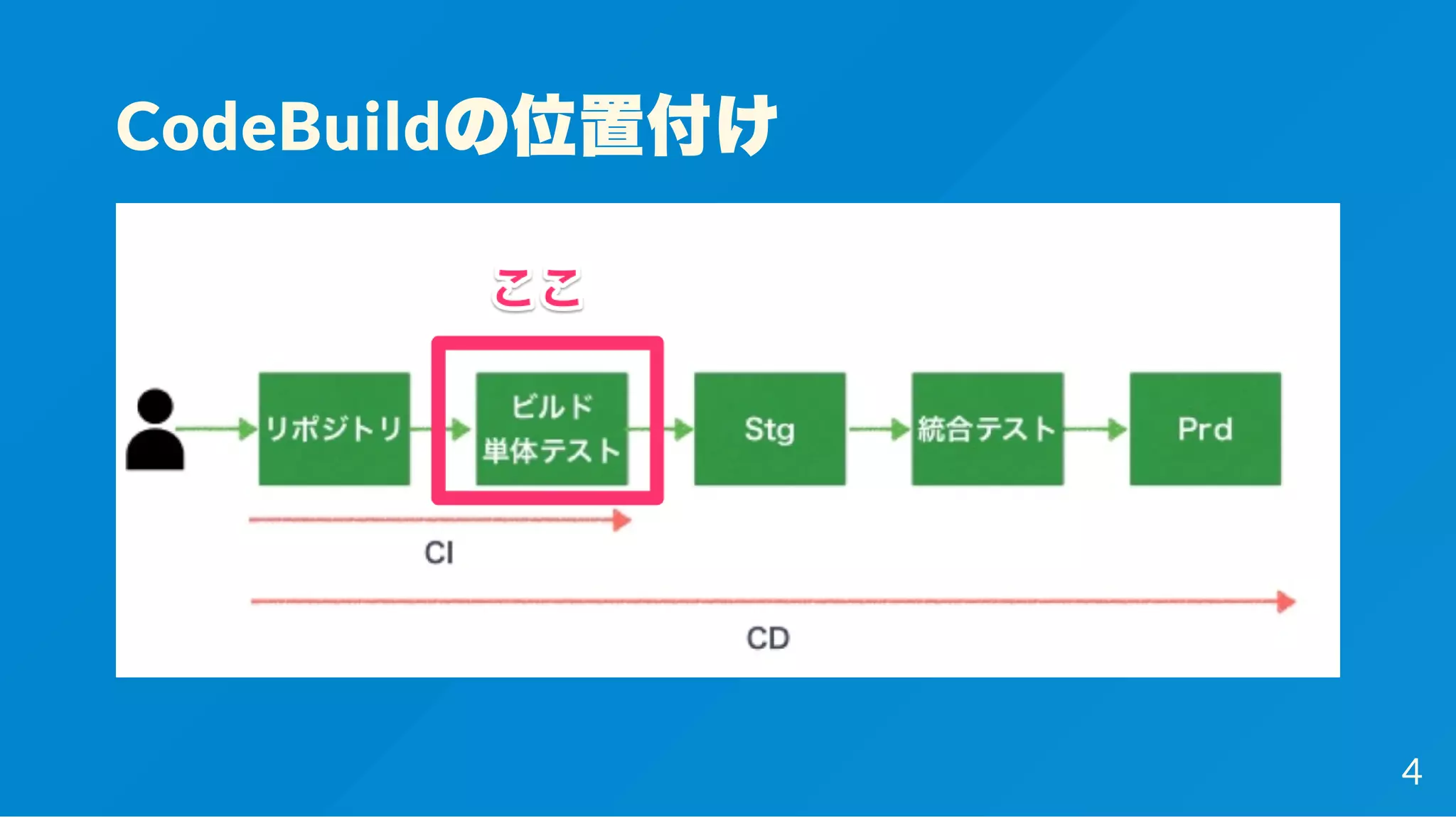 CodeBuildの位置付け
4
 