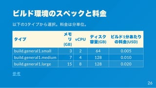 ビルド環境のスペックと料金
以下の3タイプから選択。料金は分単位。
タイプ
メモ
リ
(GB)
vCPU
ディスク
容量(GB)
ビルド1分あたり
の料金(USD)
build.general1.small 3 2 64 0.005
build.general1.medium 7 4 128 0.010
build.general1.large 15 8 128 0.020
参考
26
 