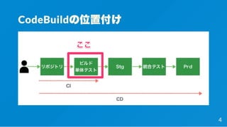 CodeBuildの位置付け
4
 