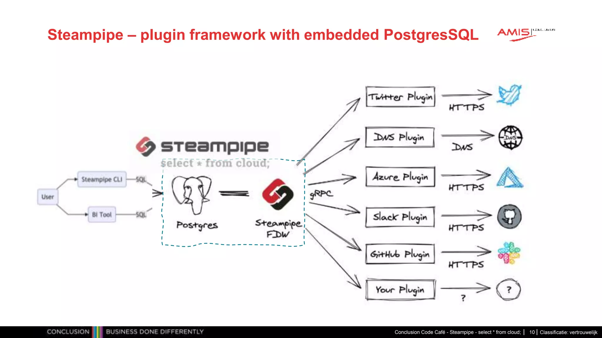 Classificatie: vertrouwelijk
Steampipe – plugin framework with embedded PostgresSQL
Conclusion Code Café - Steampipe - select * from cloud; 10
 