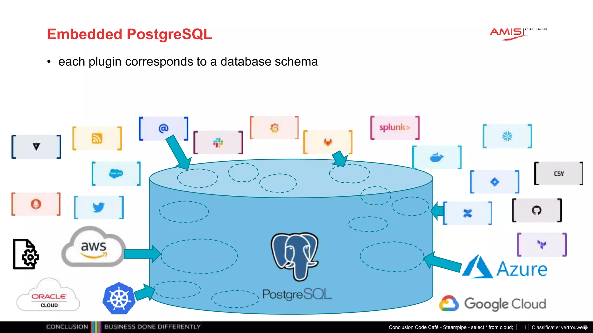 Classificatie: vertrouwelijk
Embedded PostgreSQL
• each plugin corresponds to a database schema
Conclusion Code Café - Steampipe - select * from cloud; 11
 