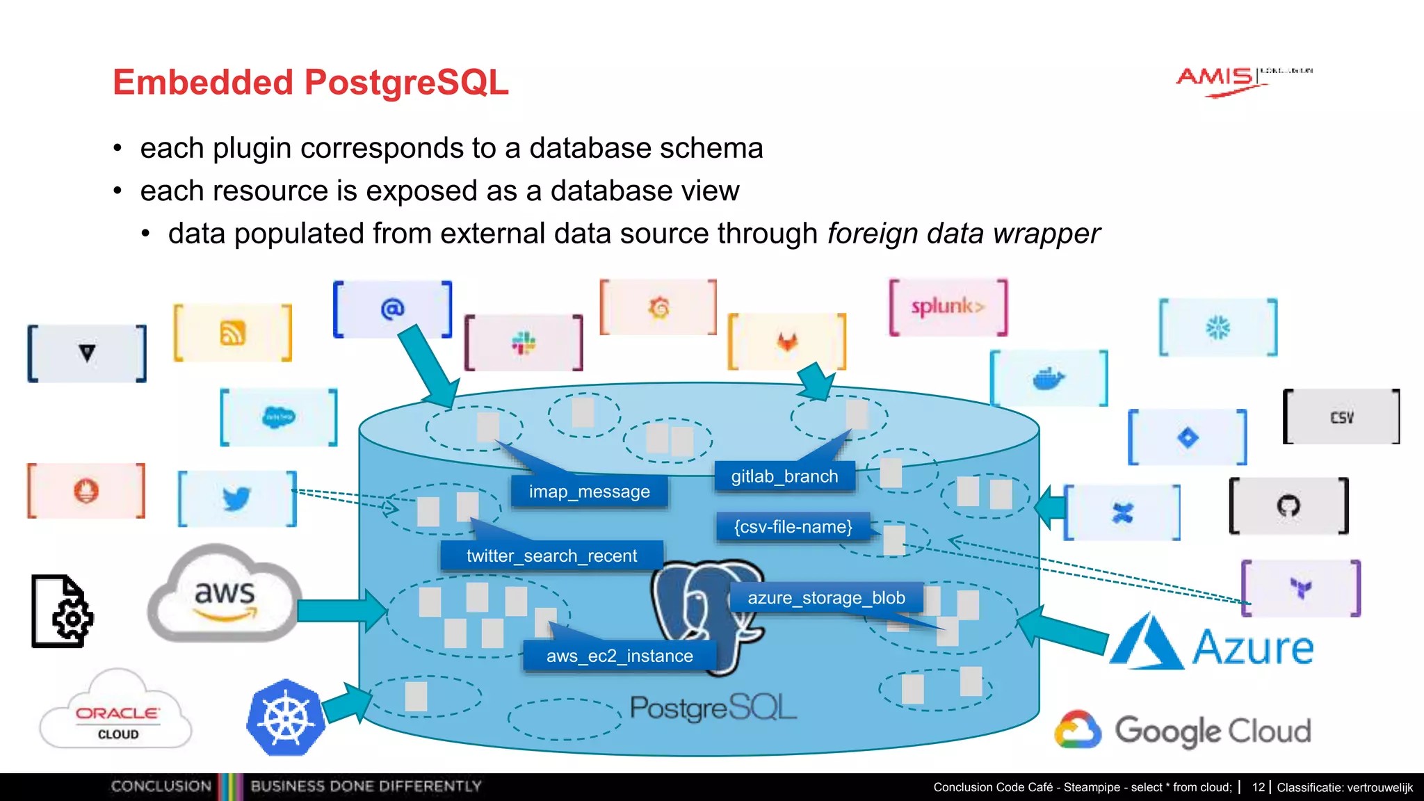 Classificatie: vertrouwelijk
Embedded PostgreSQL
• each plugin corresponds to a database schema
• each resource is exposed as a database view
• data populated from external data source through foreign data wrapper
Conclusion Code Café - Steampipe - select * from cloud; 12
imap_message
gitlab_branch
azure_storage_blob
aws_ec2_instance
twitter_search_recent
{csv-file-name}
 