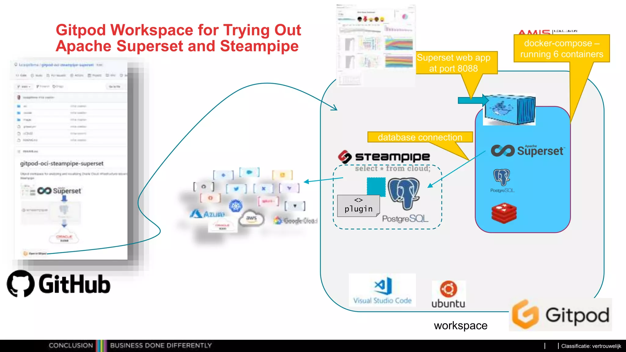 Classificatie: vertrouwelijk
workspace
Superset web app
at port 8088
docker-compose –
running 6 containers
database connection
<>
plugin
Gitpod Workspace for Trying Out
Apache Superset and Steampipe
 