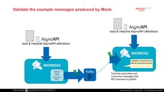 Classificatie: vertrouwelijk
Validate the example messages produced by Mock
Code Café Microcks - January 2022 23
load & interpret AsyncAPI definitions
Kafka
Test that subscribes and
consumes messages that
API promises to publish
load & interpret AsyncAPI definitions
Mock
API
implemen-
tation
Validate correctness of
Mock-produced events
 
