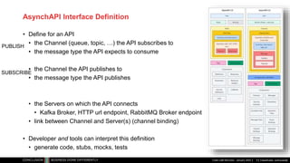 Classificatie: vertrouwelijk
AsynchAPI Interface Definition
• Define for an API
• the Channel (queue, topic, …) the API subscribes to
• the message type the API expects to consume
• the Channel the API publishes to
• the message type the API publishes
• the Servers on which the API connects
• Kafka Broker, HTTP url endpoint, RabbitMQ Broker endpoint
• link between Channel and Server(s) (channel binding)
• Developer and tools can interpret this definition
• generate code, stubs, mocks, tests
Code Café Microcks - January 2022 5
PUBLISH
SUBSCRIBE
 