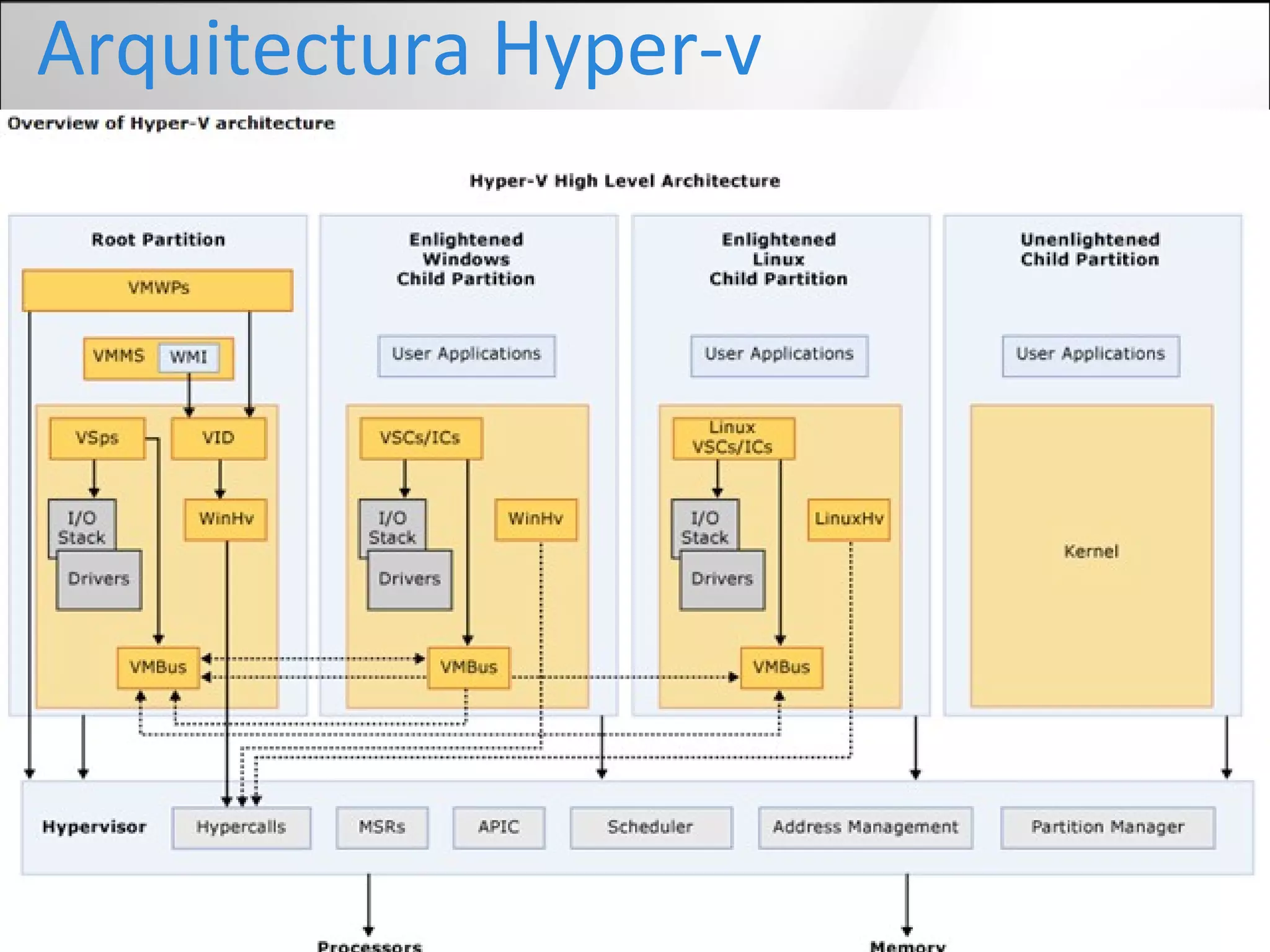Arquitectura Hyper-v
 
