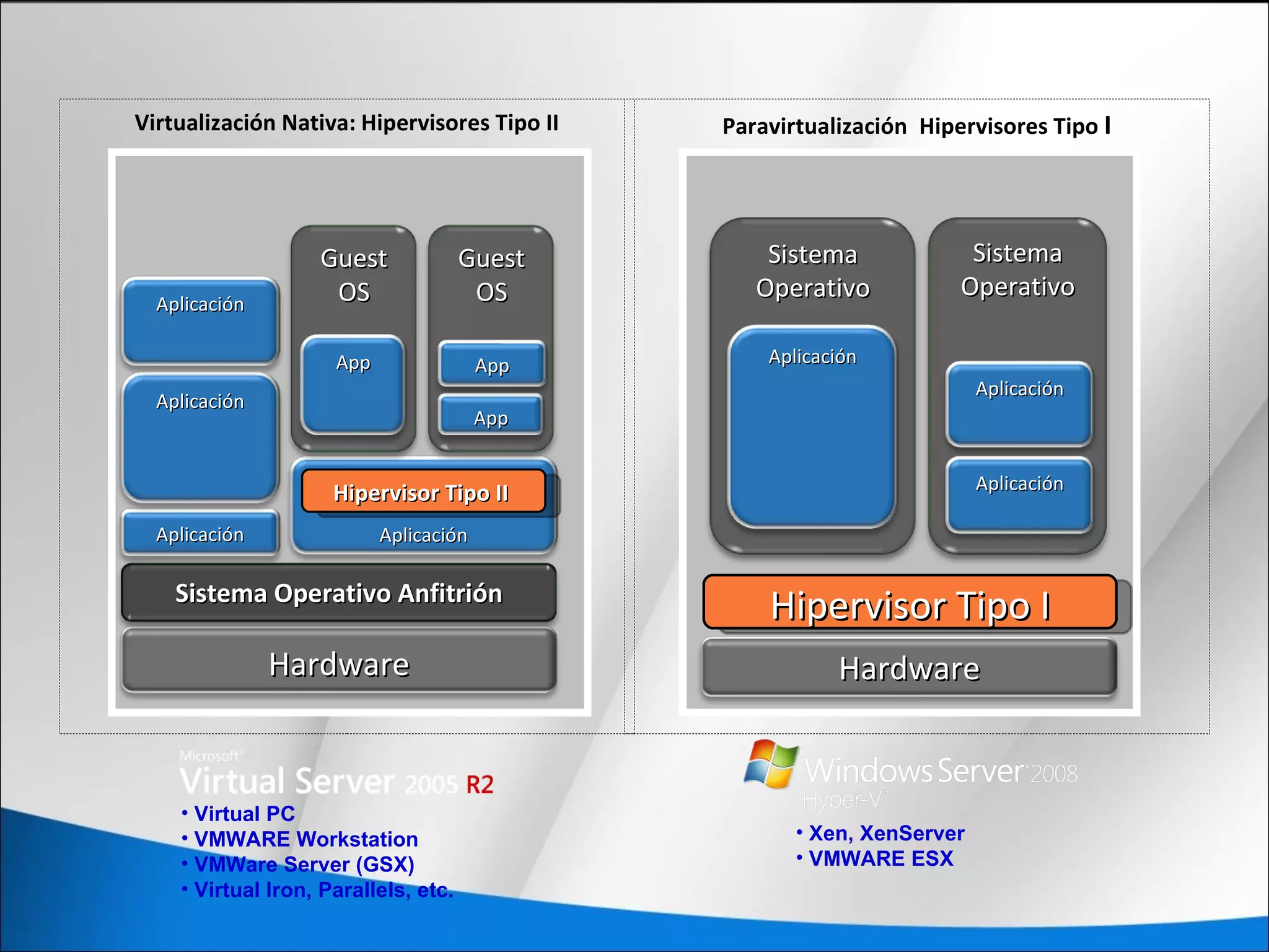 HardwareHardware
Hipervisor Tipo IHipervisor Tipo I
SistemaSistema
OperativoOperativo
AplicaciónAplicación
SistemaSistema
OperativoOperativo
AplicaciónAplicación
AplicaciónAplicación
Virtualización Nativa: Hipervisores Tipo II Paravirtualización, Hipervisores Tipo I
HardwareHardware
Sistema Operativo AnfitriónSistema Operativo Anfitrión
AplicaciónAplicación AplicaciónAplicación
AplicaciónAplicación
Hipervisor Tipo IIHipervisor Tipo II
GuestGuest
OSOS
AppApp
GuestGuest
OSOS
AppApp
AppApp
AplicaciónAplicación
• Virtual PC
• VMWARE Workstation
• VMWare Server (GSX)
• Virtual Iron, Parallels, etc.
• Xen, XenServer
• VMWARE ESX
 