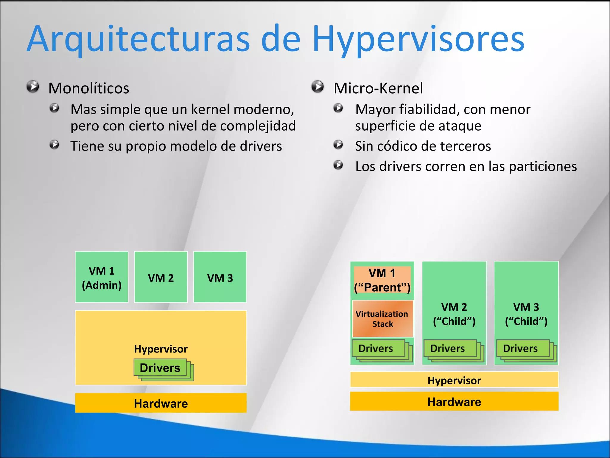Arquitecturas de Hypervisores
Monolíticos
Mas simple que un kernel moderno,
pero con cierto nivel de complejidad
Tiene su propio modelo de drivers
Micro-Kernel
Mayor fiabilidad, con menor
superficie de ataque
Sin códico de terceros
Los drivers corren en las particiones
Hypervisor
VM 1
(Admin)
VM 2 VM 3
Hardware Hardware
Hypervisor
VM 2
(“Child”)
VM 3
(“Child”)
Virtualization
Stack
VM 1
(“Parent”)
DriversDriversDrivers
 