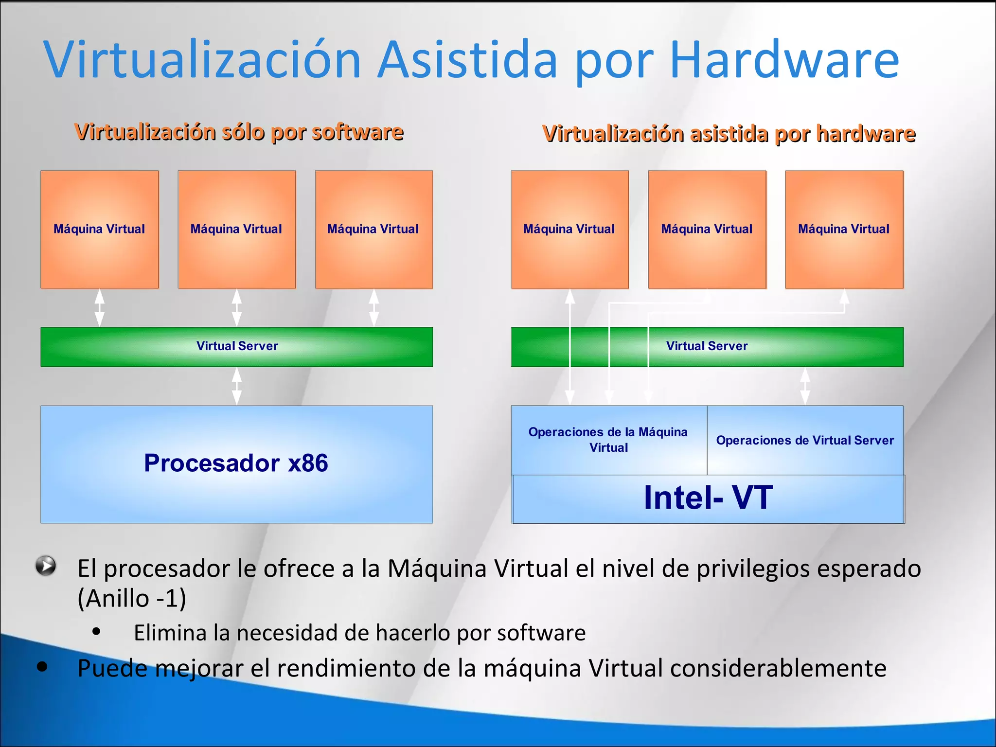 Virtualización Asistida por Hardware
El procesador le ofrece a la Máquina Virtual el nivel de privilegios esperado
(Anillo -1)
• Elimina la necesidad de hacerlo por software
• Puede mejorar el rendimiento de la máquina Virtual considerablemente
Virtual Server
Operaciones de Virtual Server
Operaciones de la Máquina
Virtual
Procesador x86
Virtual Server
Máquina Virtual Máquina Virtual Máquina Virtual Máquina VirtualMáquina Virtual Máquina Virtual
Intel- VT
Virtualización sólo por softwareVirtualización sólo por software Virtualización asistida por hardwareVirtualización asistida por hardware
 