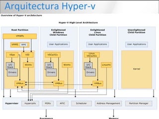 Arquitectura Hyper-v
 