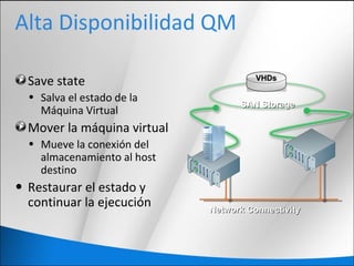 Alta Disponibilidad QM
Save state
• Salva el estado de la
Máquina Virtual
Mover la máquina virtual
• Mueve la conexión del
almacenamiento al host
destino
• Restaurar el estado y
continuar la ejecución
VHDsVHDs
Network ConnectivityNetwork Connectivity
SAN StorageSAN Storage
 