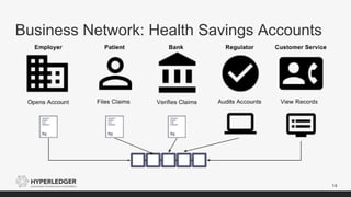Business Network: Health Savings Accounts
14
 