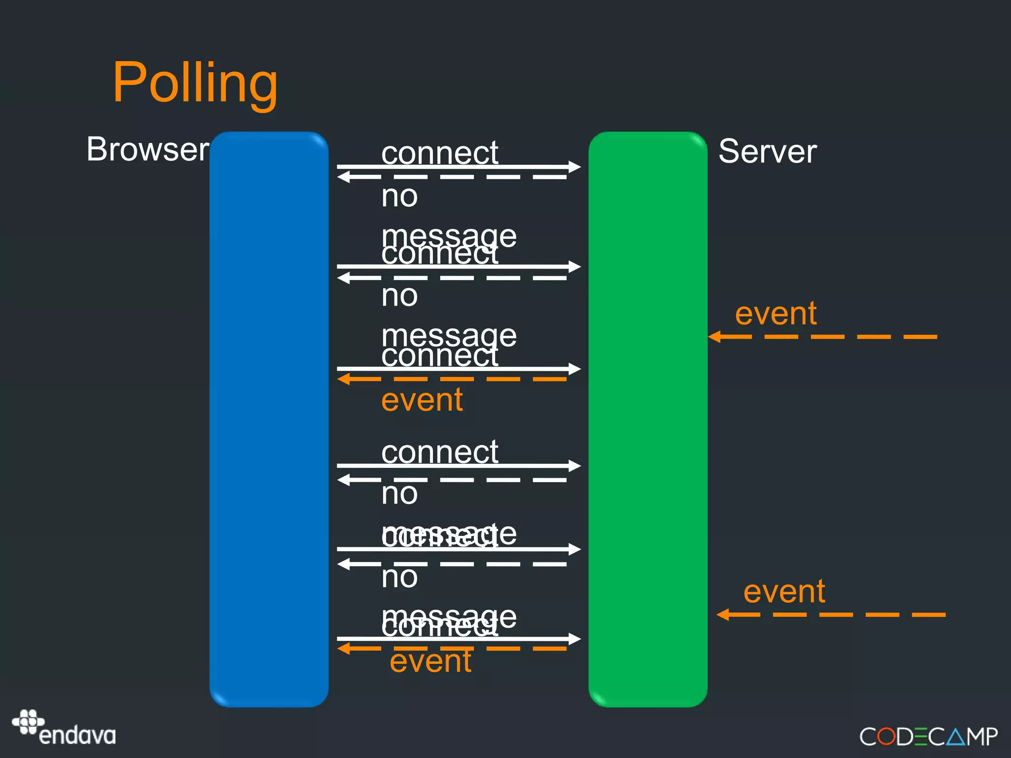 Polling
Browser    connect   Server
           no
           message
           connect
           no
                      event
           message
           connect
           event
           connect
           no
           message
           connect
           no         event
           message
           connect
            event
 