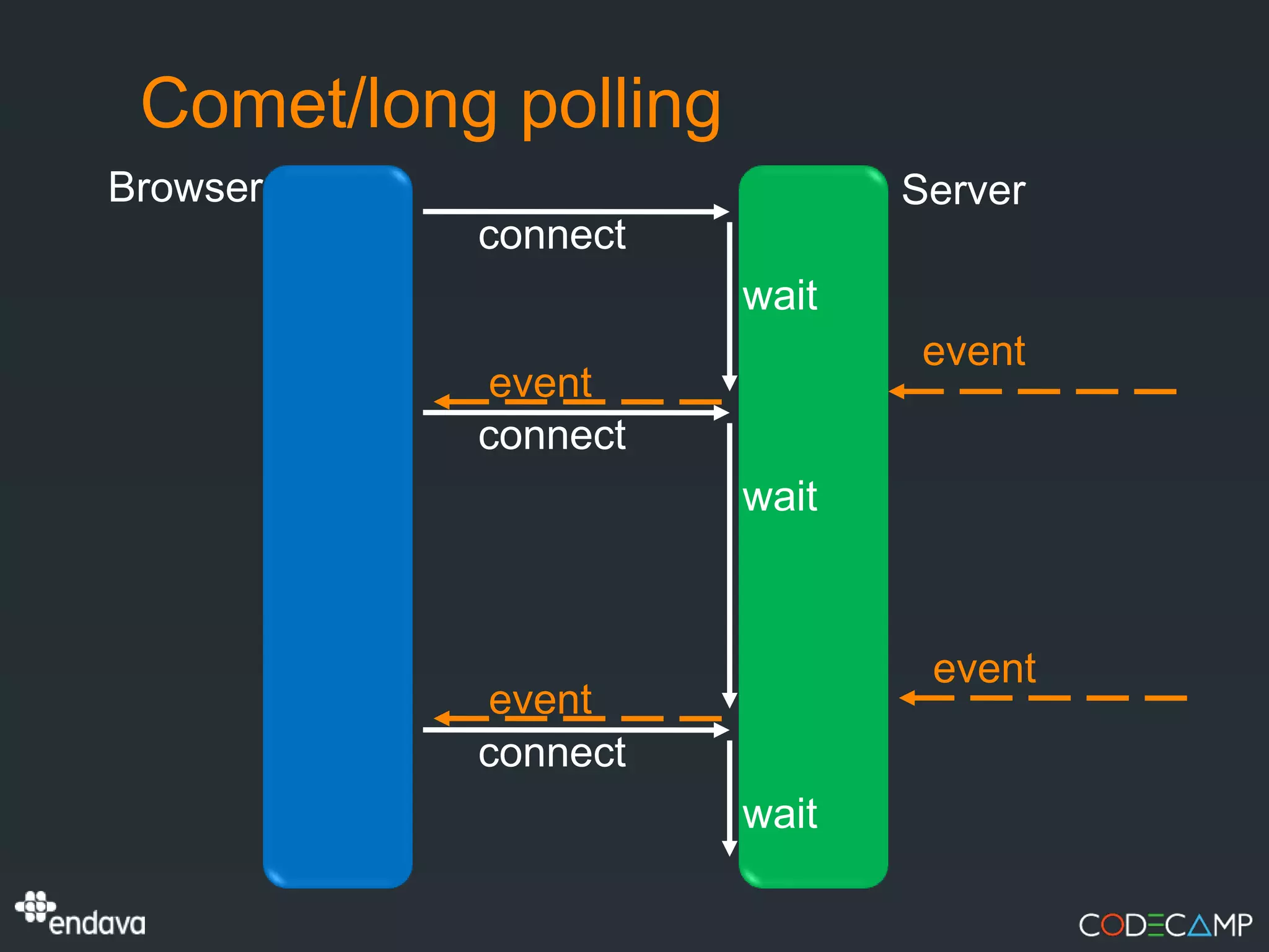 Comet/long polling
Browser                      Server
           connect
                      wait
                              event
            event
           connect
                      wait



                              event
            event
           connect
                      wait
 