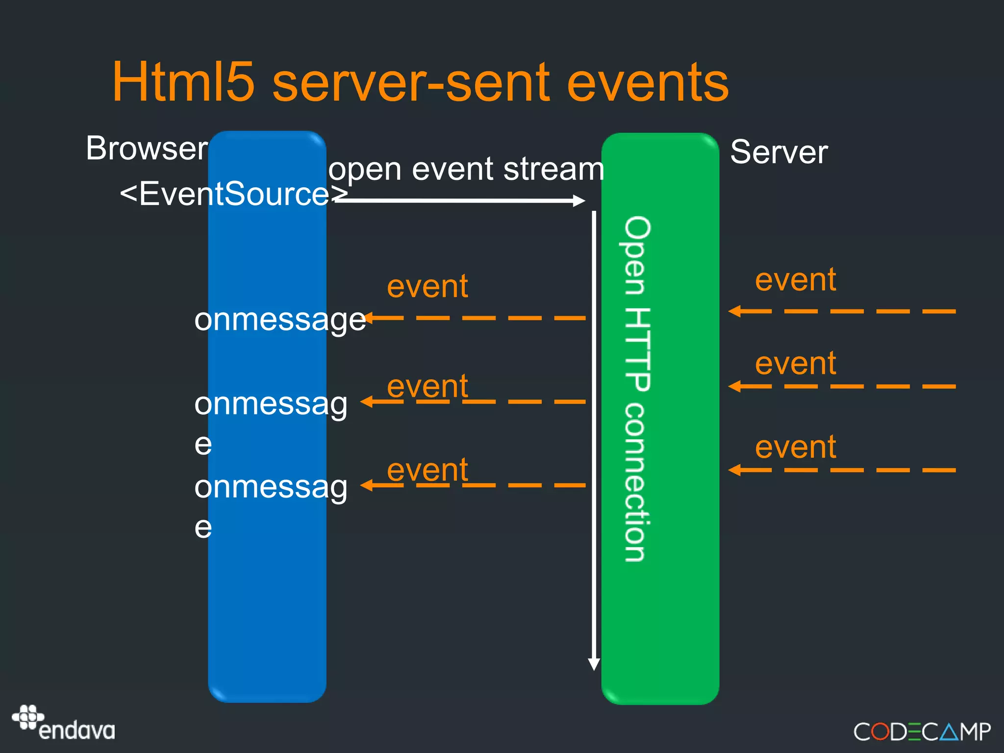 Html5 server-sent events
Browser                           Server
              open event stream
  <EventSource>

                  event            event
      onmessage
                                   event
                  event
      onmessag
      e                            event
                  event
      onmessag
      e
 
