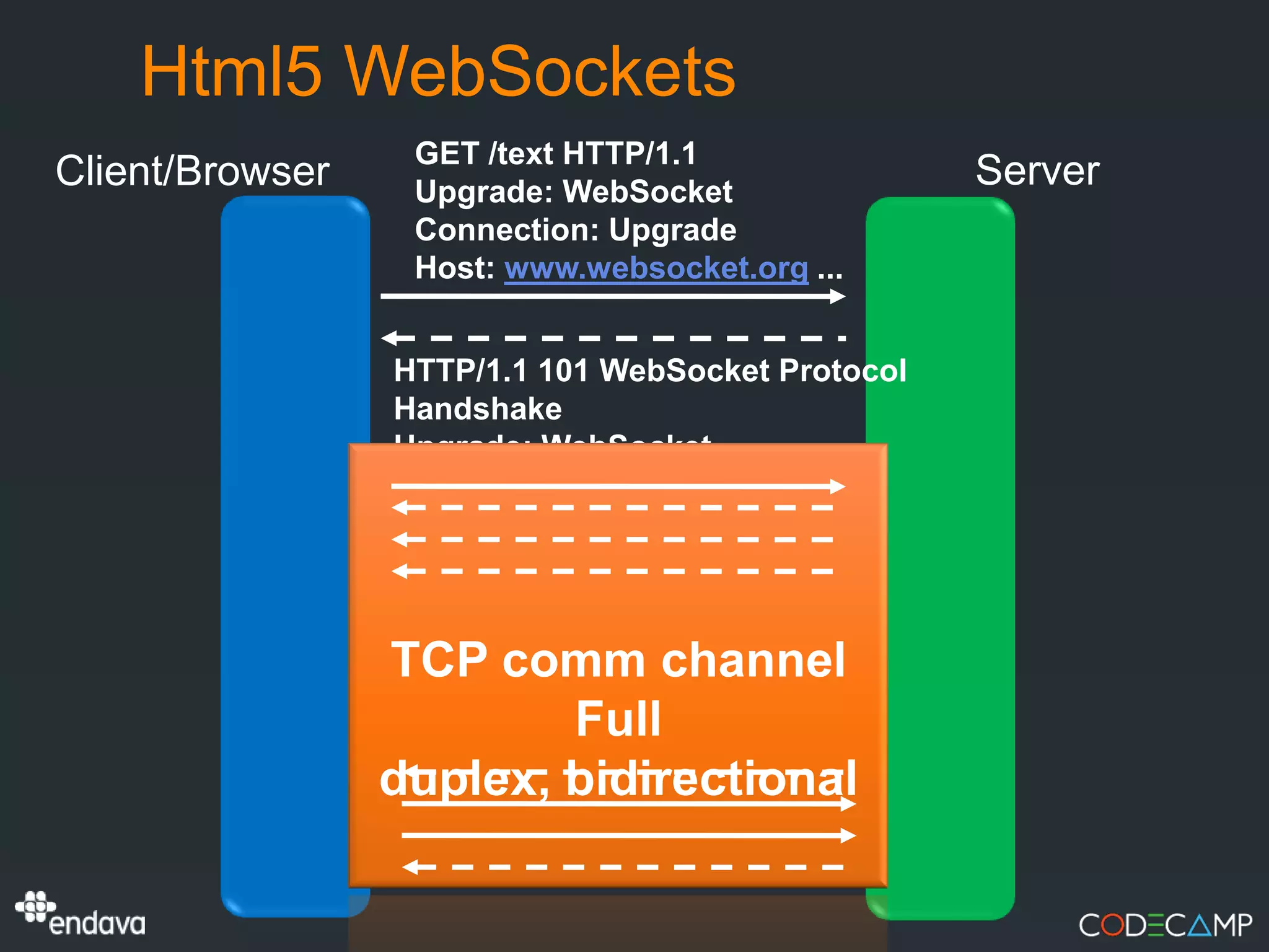 Html5 WebSockets
                  GET /text HTTP/1.1
Client/Browser    Upgrade: WebSocket
                                                   Server
                  Connection: Upgrade
                  Host: www.websocket.org ...


                 HTTP/1.1 101 WebSocket Protocol
                 Handshake
                 Upgrade: WebSocket ...




                 TCP comm channel
                         Full
                 duplex, bidirectional
 