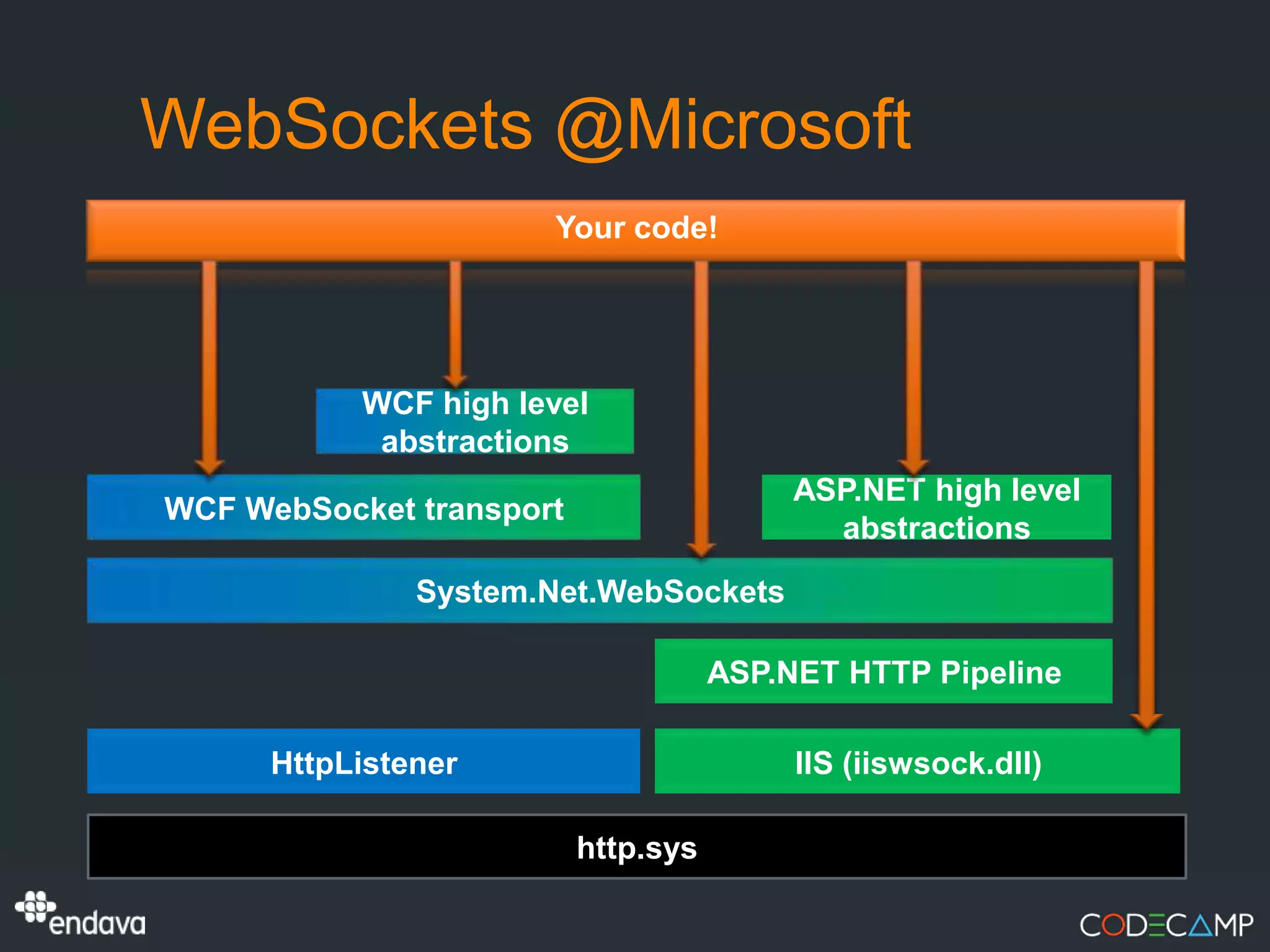 WebSockets @Microsoft
                      Your code!




           WCF high level
            abstractions
                                          ASP.NET high level
WCF WebSocket transport
                                            abstractions

               System.Net.WebSockets

                                     ASP.NET HTTP Pipeline

      HttpListener                        IIS (iiswsock.dll)

                          http.sys
 