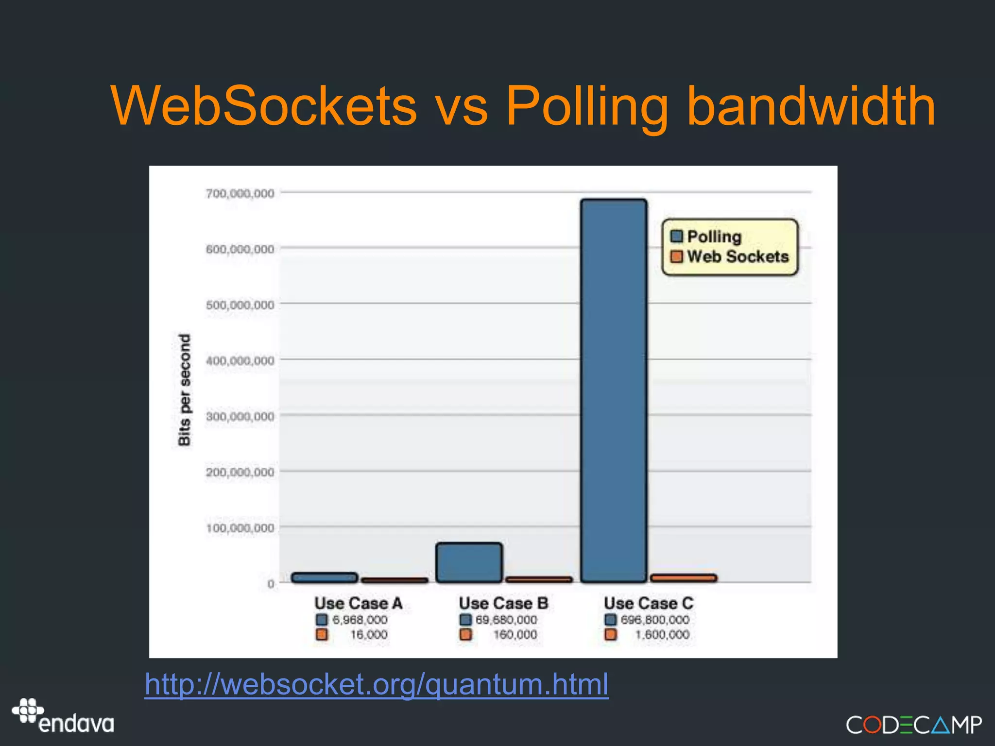 WebSockets vs Polling bandwidth




 http://websocket.org/quantum.html
 