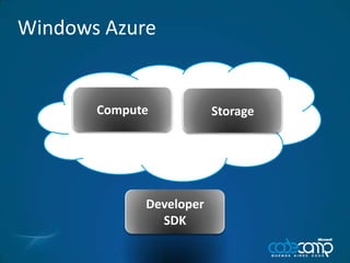 Windows Azure<br />Compute<br />Storage<br />Developer<br />SDK<br />