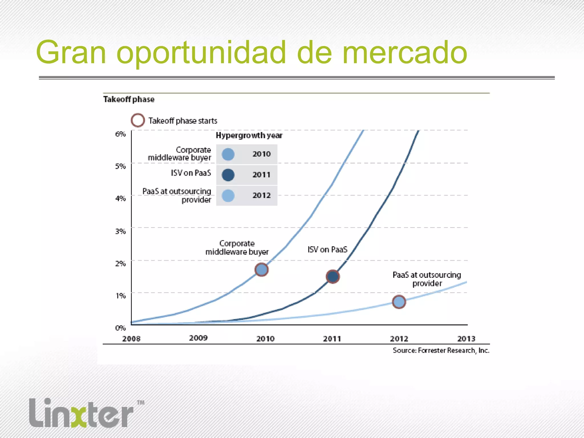 Gran oportunidad de mercado