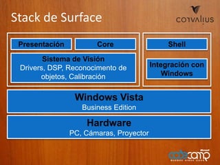 Stack de SurfacePresentaciónCoreShellSistema de VisiónDrivers, DSP, Reconocimento de objetos, CalibraciónIntegración con WindowsWindows VistaBusiness EditionHardwarePC, Cámaras, Proyector