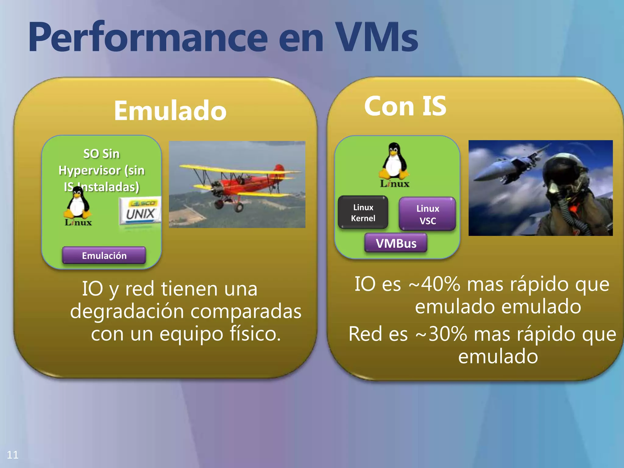 Performance en VMs   Con ISIO es ~40% mas rápido que emulado emuladoRed es ~30% mas rápido que emuladoEmuladoIO y red tienen una degradación comparadas con un equipo físico.SO Sin Hypervisor (sin IS Instaladas)LinuxKernelLinux VSCVMBusEmulación