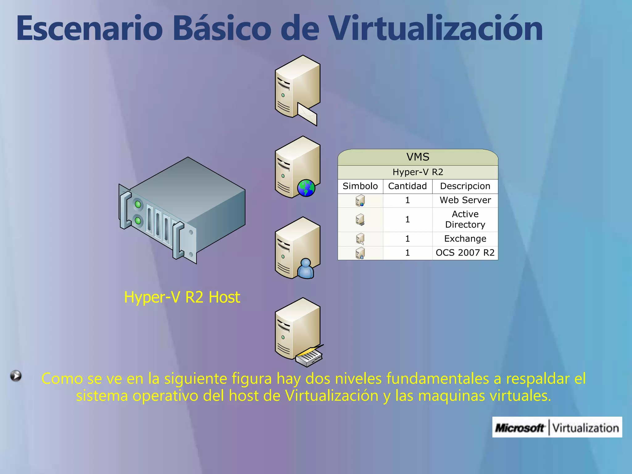 Escenario Básico de VirtualizaciónComo se ve en la siguiente figura hay dos niveles fundamentales a respaldar el sistema operativo del host de Virtualización y las maquinas virtuales.