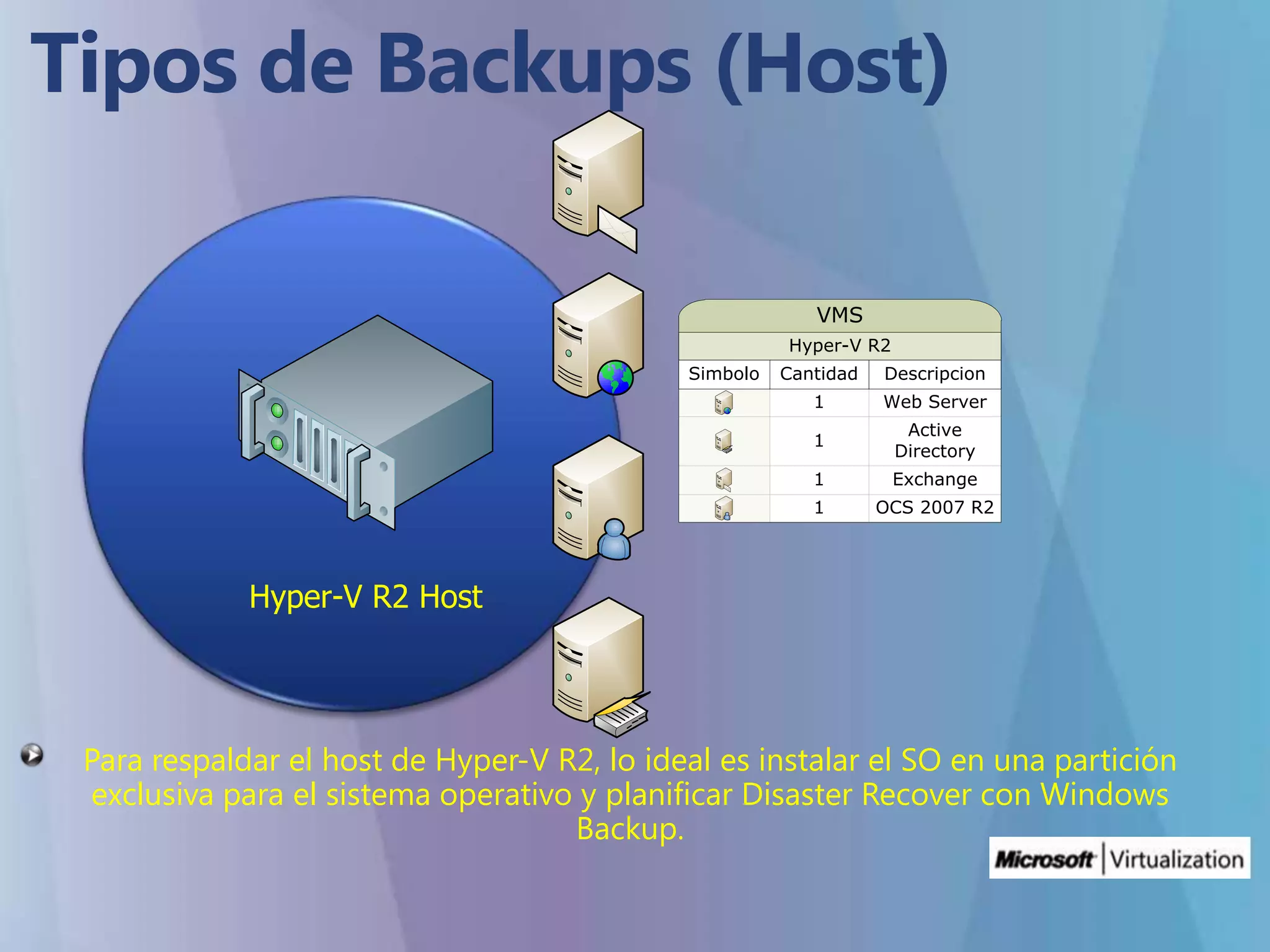 Tipos de Backups (Host)Para respaldar el host de Hyper-V R2, lo ideal es instalar el SO en una partición exclusiva para el sistema operativo y planificar DisasterRecover con Windows Backup. 