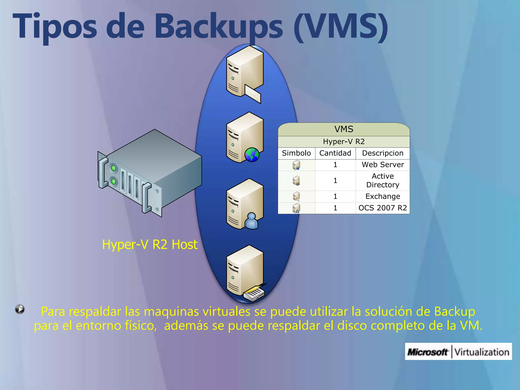 Tipos de Backups (VMS)Para respaldar las maquinas virtuales se puede utilizar la solución de Backup para el entorno físico,  además se puede respaldar el disco completo de la VM.