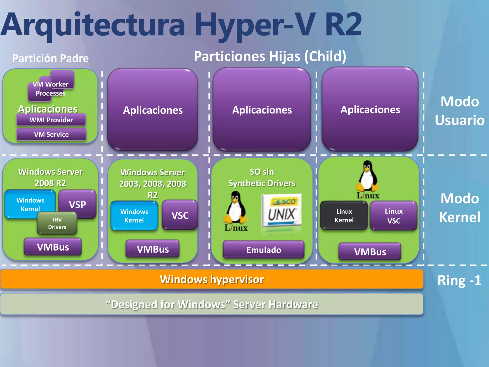 Arquitectura Hyper-V R2VM Worker ProcessesParticiones Hijas (Child)Partición PadreAplicacionesAplicacionesModoUsuarioAplicacionesAplicacionesWMI ProviderVM ServiceSO sin Synthetic DriversWindows Server 2008 R2Windows Server 2003, 2008, 2008 R2Modo KernelVSPWindows KernelLinux VSCLinuxKernelIHV DriversVSCWindows KernelVMBusEmuladoVMBusVMBusRing -1Windows hypervisor“Designed for Windows” Server Hardware