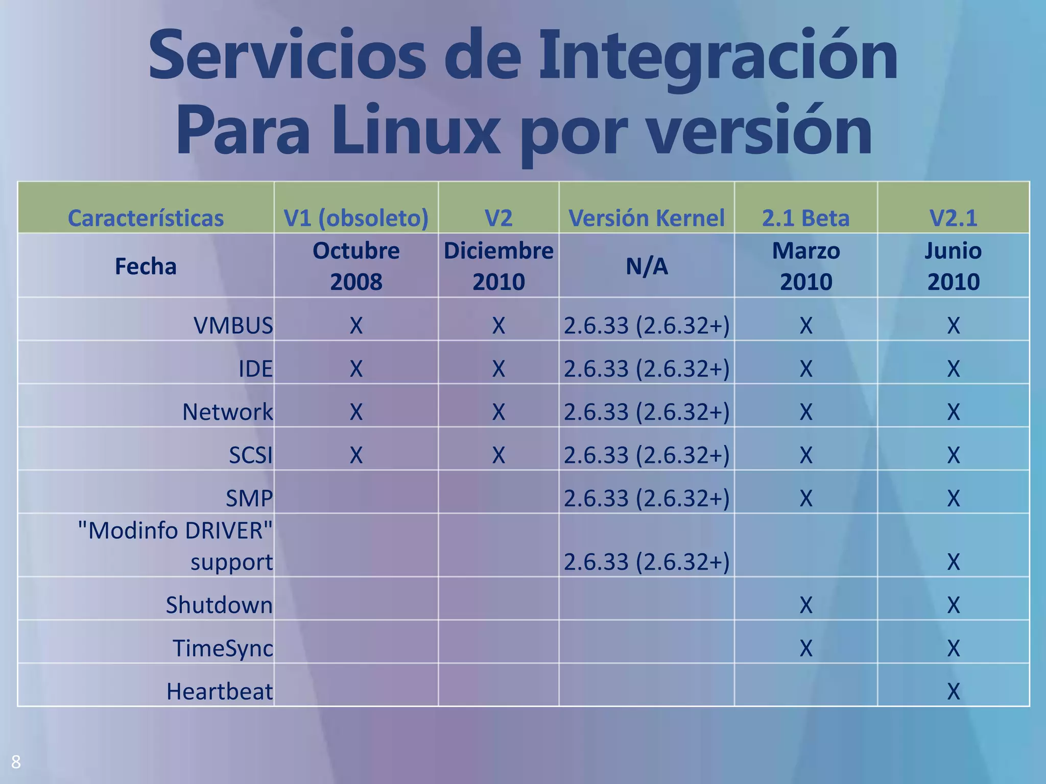 Servicios de Integración Para Linux por versión