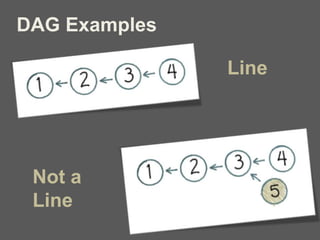 DAG Examples
Line
Not a
Line
 