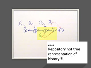 AH-HA
Repository not true
representation of
history!!!
 