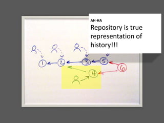 AH-HA
Repository is true
representation of
history!!!
 