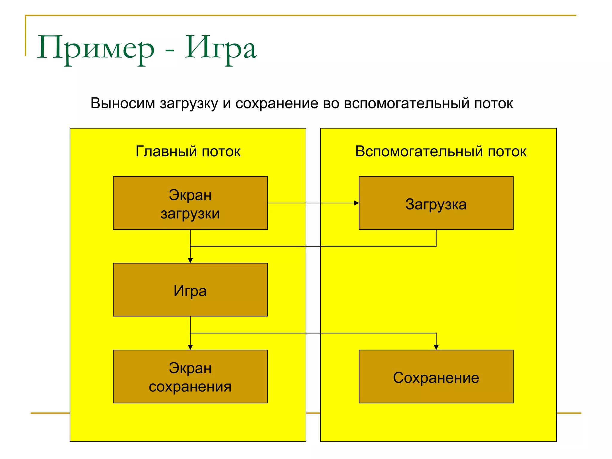 Пример - Игра Выносим загрузку и сохранение во вспомогательный поток Вспомогательный поток Экран загрузки Игра Экран сохранения Загрузка Сохранение Главный поток 