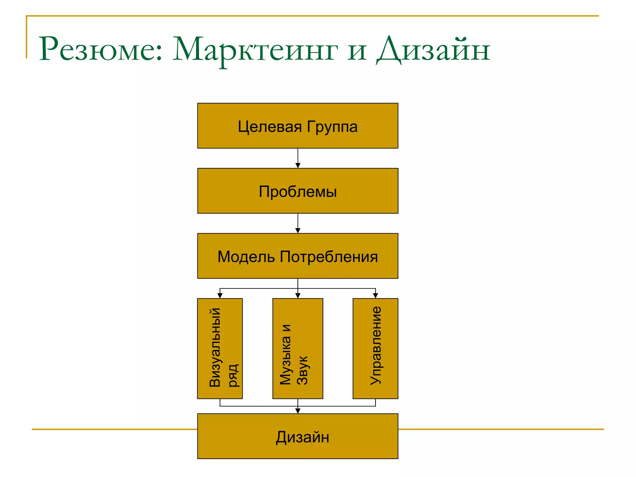 Резюме: Марктеинг и Дизайн Целевая Группа Проблемы Модель Потребления Дизайн Визуальный ряд Музыка и Звук Управление 
