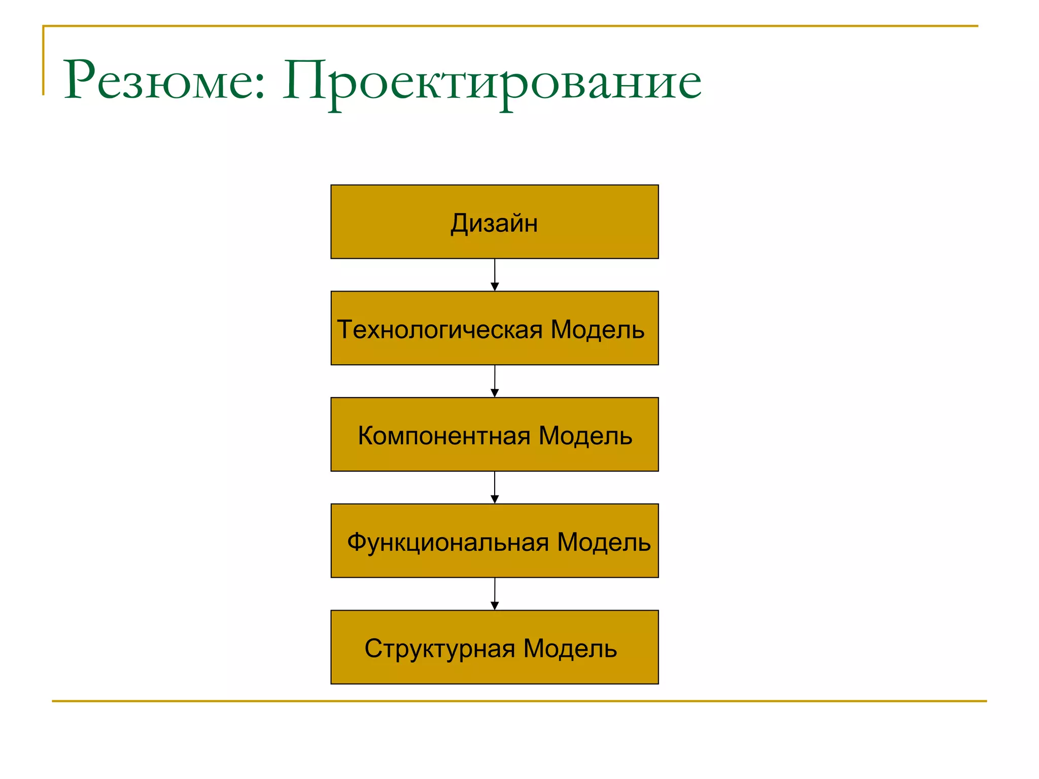 Резюме: Проектирование Дизайн Технологическая Модель Компонентная Модель Структурная Модель Функциональная Модель 