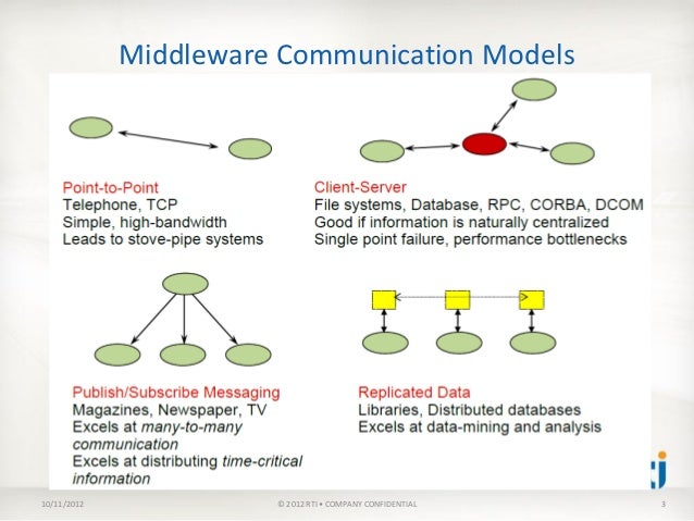 Communication Patterns Using Data-Centric Publish/Subscribe