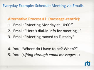 Everyday Example: Schedule Meeting via Emails


   Alternative Process #1 (message-centric):
   1. Email: “Meeting Monday at 10:00.”
   2. Email: “Here’s dial-in info for meeting…”
   3. Email: “Meeting moved to Tuesday”

   4. You: “Where do I have to be? When?”
   5. You: (sifting through email messages…)

  14
 