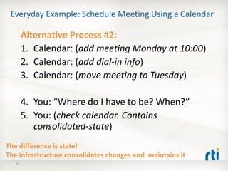 Everyday Example: Schedule Meeting Using a Calendar

        Alternative Process #2:
        1. Calendar: (add meeting Monday at 10:00)
        2. Calendar: (add dial-in info)
        3. Calendar: (move meeting to Tuesday)

        4. You: “Where do I have to be? When?”
        5. You: (check calendar. Contains
           consolidated-state)
The difference is state!
The infrastructure consolidates changes and maintains it
   15
 