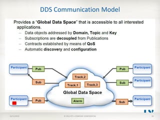 DDS Communication Model




10/11/2012         © 2012 RTI • COMPANY CONFIDENTIAL   18
 