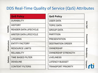 DDS Real-Time Quality of Service (QoS) Attributes
                  QoS Policy              QoS Policy
                  DURABILITY              USER DATA




                                                                User QoS
                  HISTORY                 TOPIC DATA
Volatility




                  READER DATA LIFECYCLE   GROUP DATA

                  WRITER DATA LIFECYCLE   PARTITION




                                                                Presentation
                  LIFESPAN                PRESENTATION
 Infrastructure




                  ENTITY FACTORY          DESTINATION ORDER

                  RESOURCE LIMITS         OWNERSHIP




                                                                Redundancy
                  RELIABILITY             OWNERSHIP STRENGTH
 Delivery




                  TIME BASED FILTER       LIVELINESS




                                                               Transport
                  DEADLINE                LATENCY BUDGET

                  CONTENT FILTERS         TRANSPORT PRIORITY
 