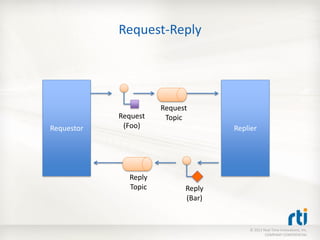Request-Reply




                      Request
            Request    Topic
Requestor    (Foo)                  Replier




              Reply
              Topic         Reply
                            (Bar)


                                        © 2011 Real-Time Innovations, Inc.
                                                COMPANY CONFIDENTIAL
 