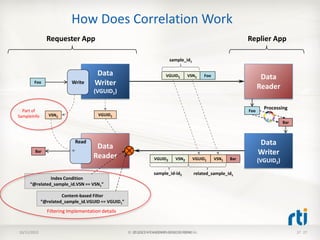 How Does Correlation Work
               Requester App                                                                                   Replier App

                                                                          sample_id1

                                     Data                               VGUID1      VSN1    Foo                       Data
       Foo                Write      Writer                                                                          Reader
                                    (VGUID1)


  Part of                                                                                                      Foo
                                                                                                                       Processing
SampleInfo      VSN1                  VGUID1
                                                                                                                                Bar



                            Read
                                     Data                                                                            Data
        Bar
                                    Reader                                                                           Writer
                                                                 VGUID2      VSN2      VGUID1     VSN1   Bar
                                                                                                                     (VGUID2)
                                                                 sample_id-id2         related_sample_id1
              Index Condition
     “@related_sample_id.VSN == VSN1”

                      Content-based Filter
             “@related_sample_id.VGUID == VGUID1”
               Filtering Implementation details


10/11/2012                                          © 2012 RTI RTI • COMPANY CONFIDENTIAL
                                                       © 2012 • COMPANY CONFIDENTIAL                                                  27 27
 